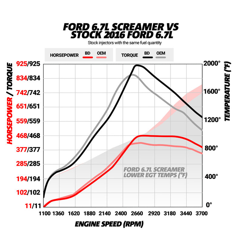 6.7L Power Stroke Screamer Turbo Ford 2017-2019 F250/F350/F450/F550 Pick-up and Cab-Chassis BD Diesel