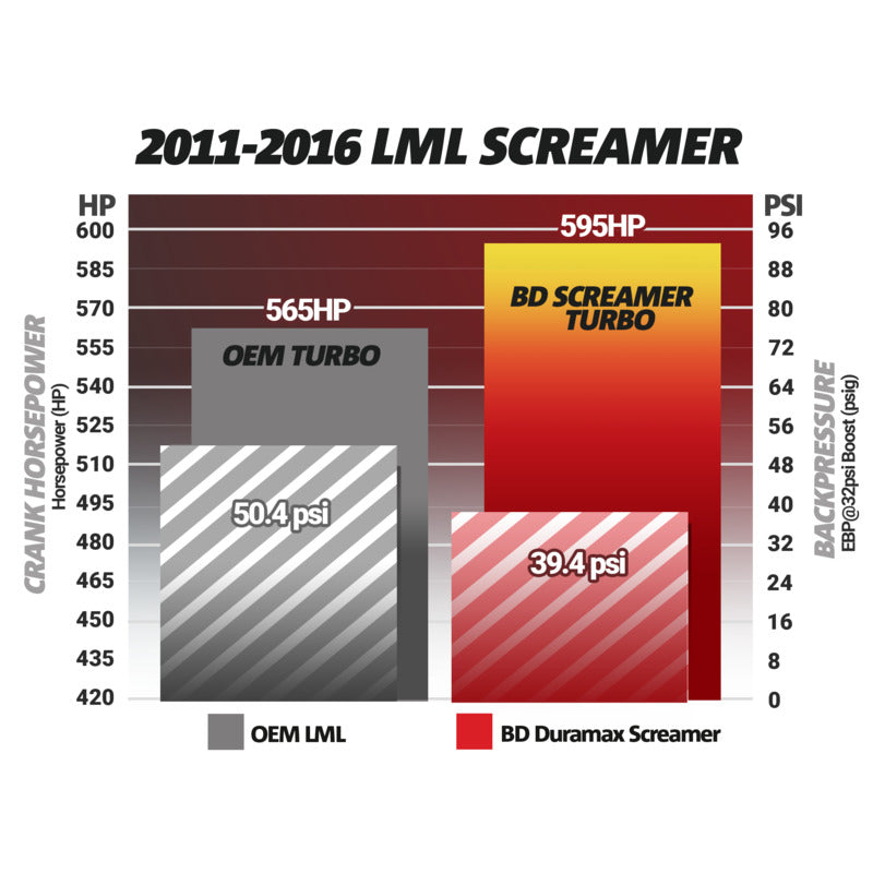 Duramax Screamer Turbo Silverado/Sierra 2011-2016 LML BD Diesel