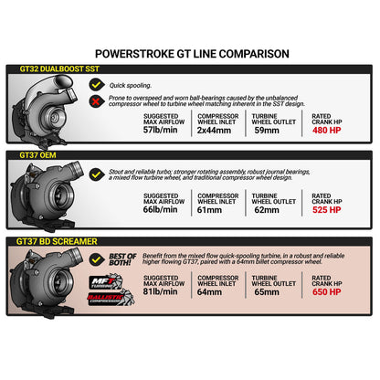 6.7L Power Stroke Screamer Stage 2 Retrofit Turbo Kit Ford 2011-2014 F250/F350 and 2011-2016 F450/F550 BD Diesel