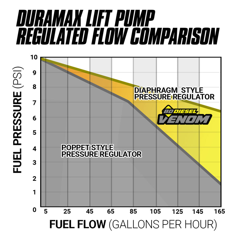 Venom Duramax Fuel Lift Pump c/w Filter and Separator Silverado/Sierra 2011-2016 6.6L 2500/3500 BD Diesel