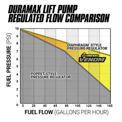 Venom Duramax Fuel Lift Pump c/w Filter and Separator Silverado/Sierra 2011-2016 6.6L 2500/3500 BD Diesel