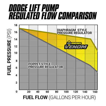 Venom Cummins Fuel Lift Pump c/w Filter and Separator RAM 6.7L 2013-2022 BD Diesel