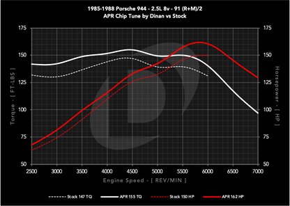 dinan_chip_1985-1988_porsche_944_25l_8v_s0_vs_s1_91_c.png